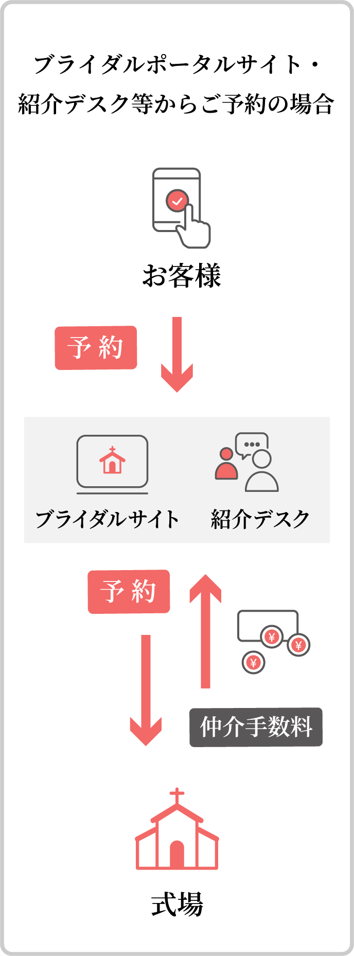 ブライダルポータルサイト・紹介デスク等からご予約の場合